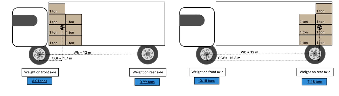 Why Is Truck Axle Weight Distribution Important flatbed-trailer-weight-limit-blog-dandk